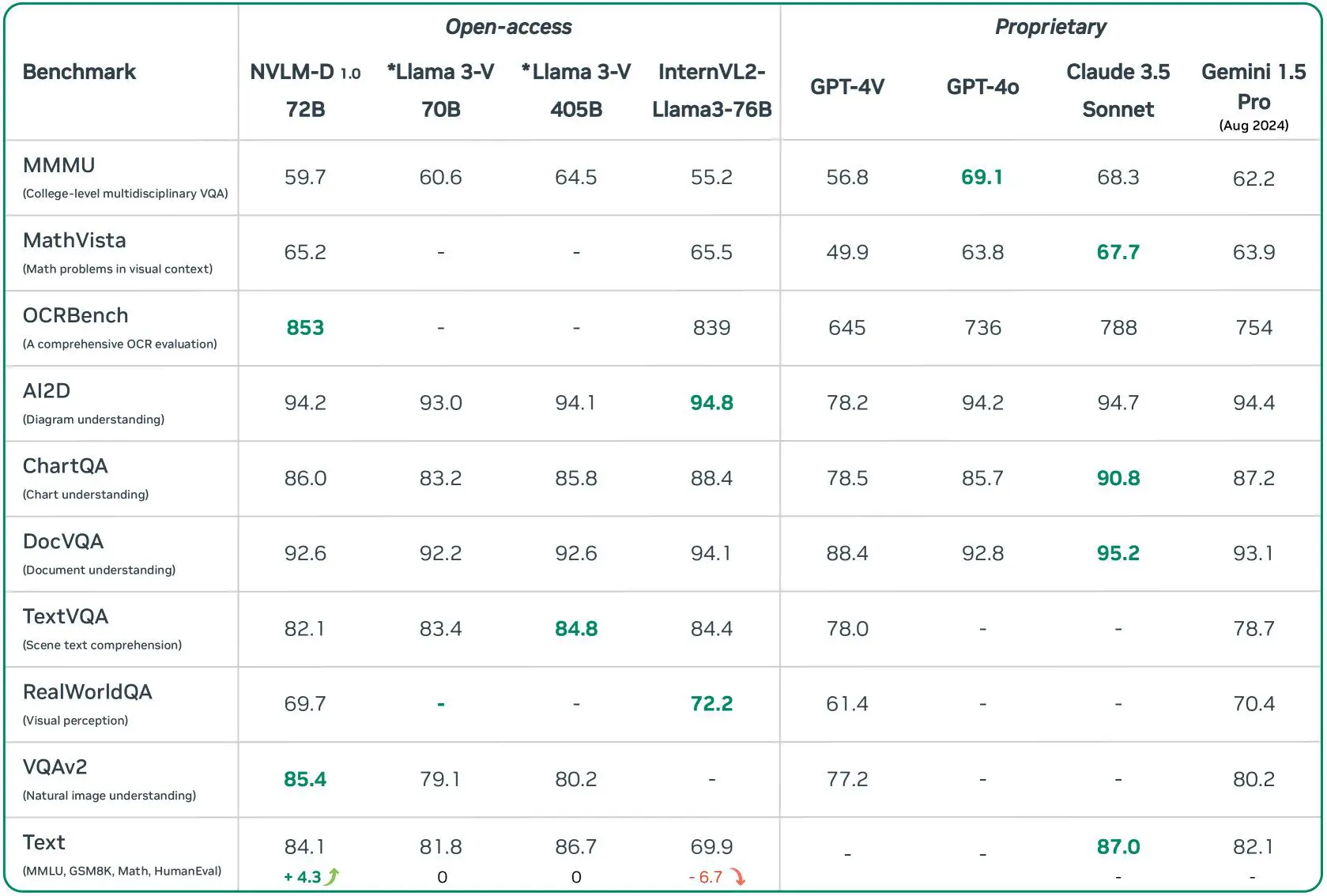 AI Benchmark Table AI Benchmarks table with NVLM 1.0