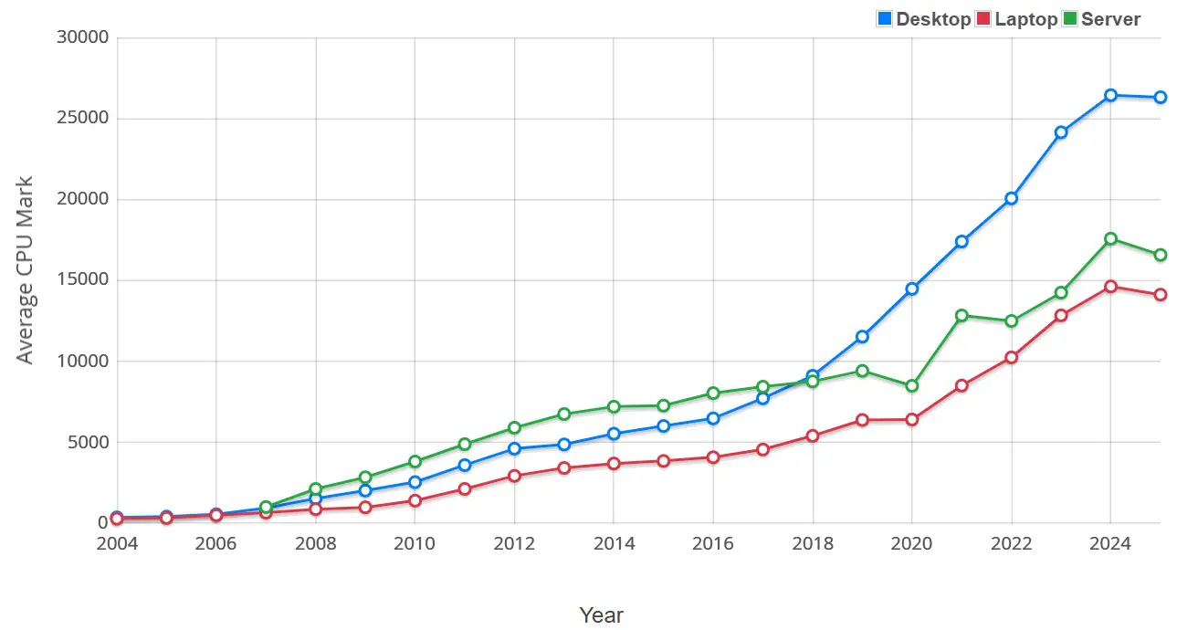 passmark average