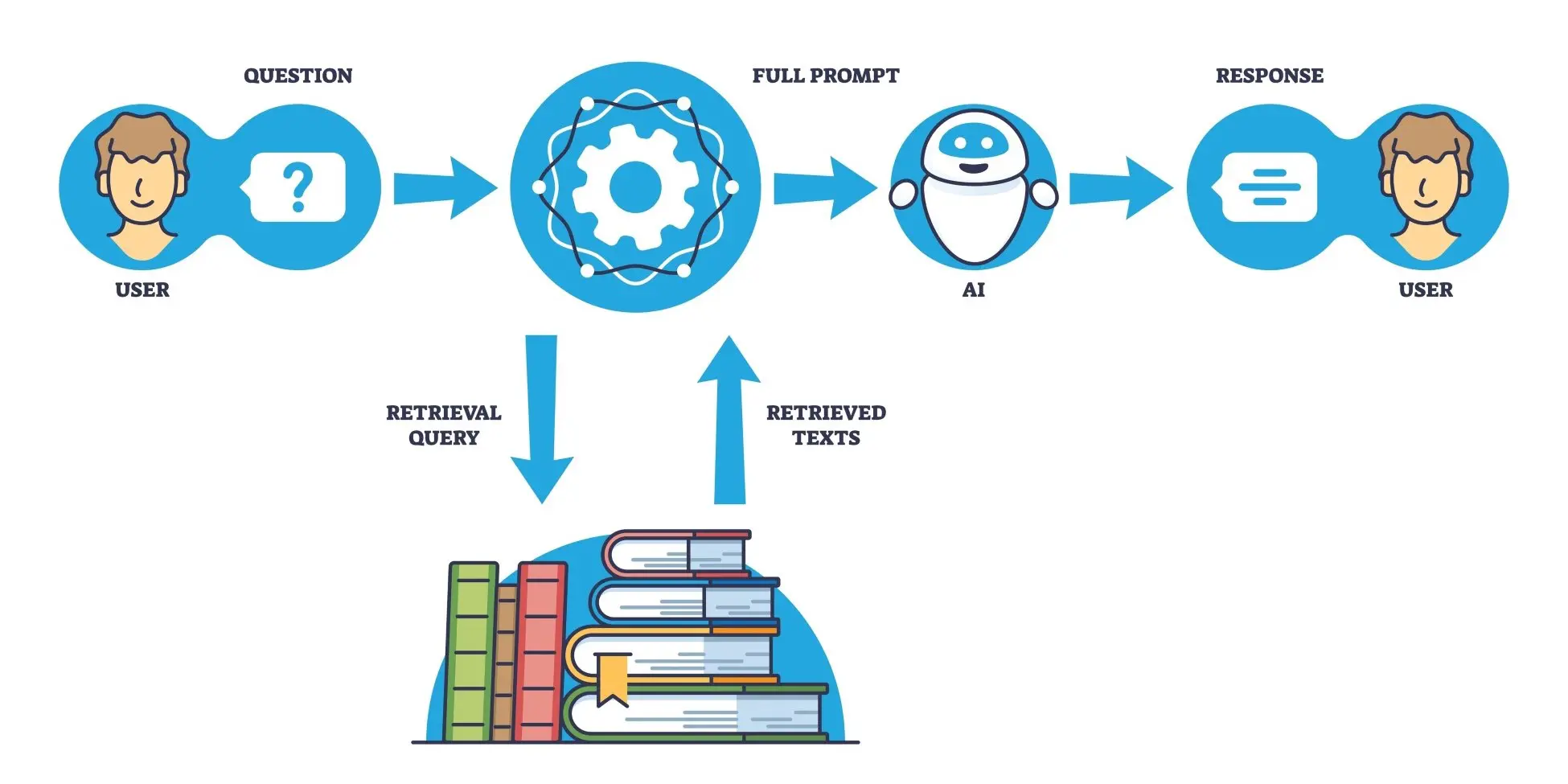 RAG schema RAG visual representation