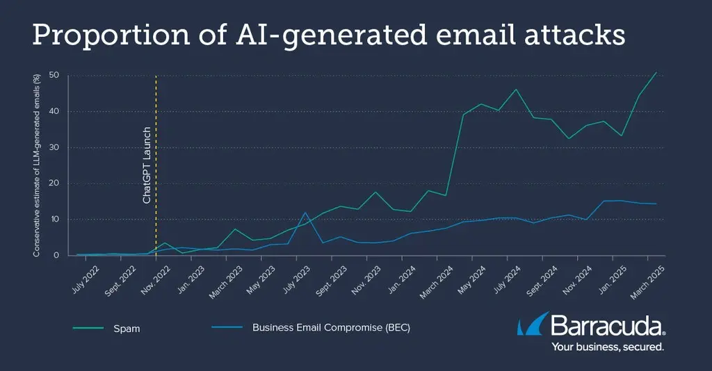 AI-generated-email-attacks