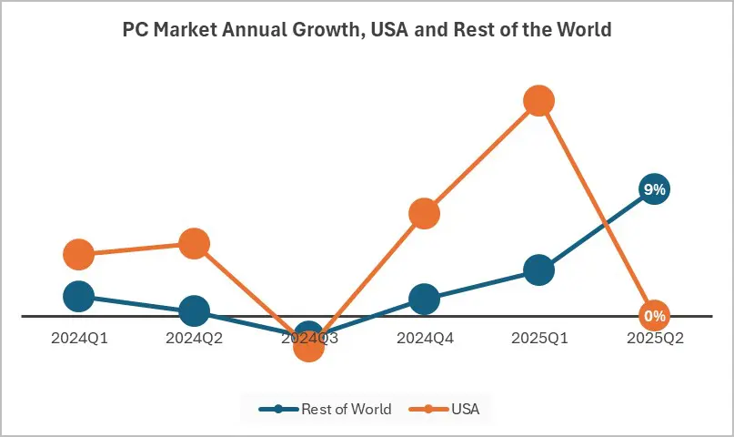 IDC_Q2_2025 annual PC market growth IDC
