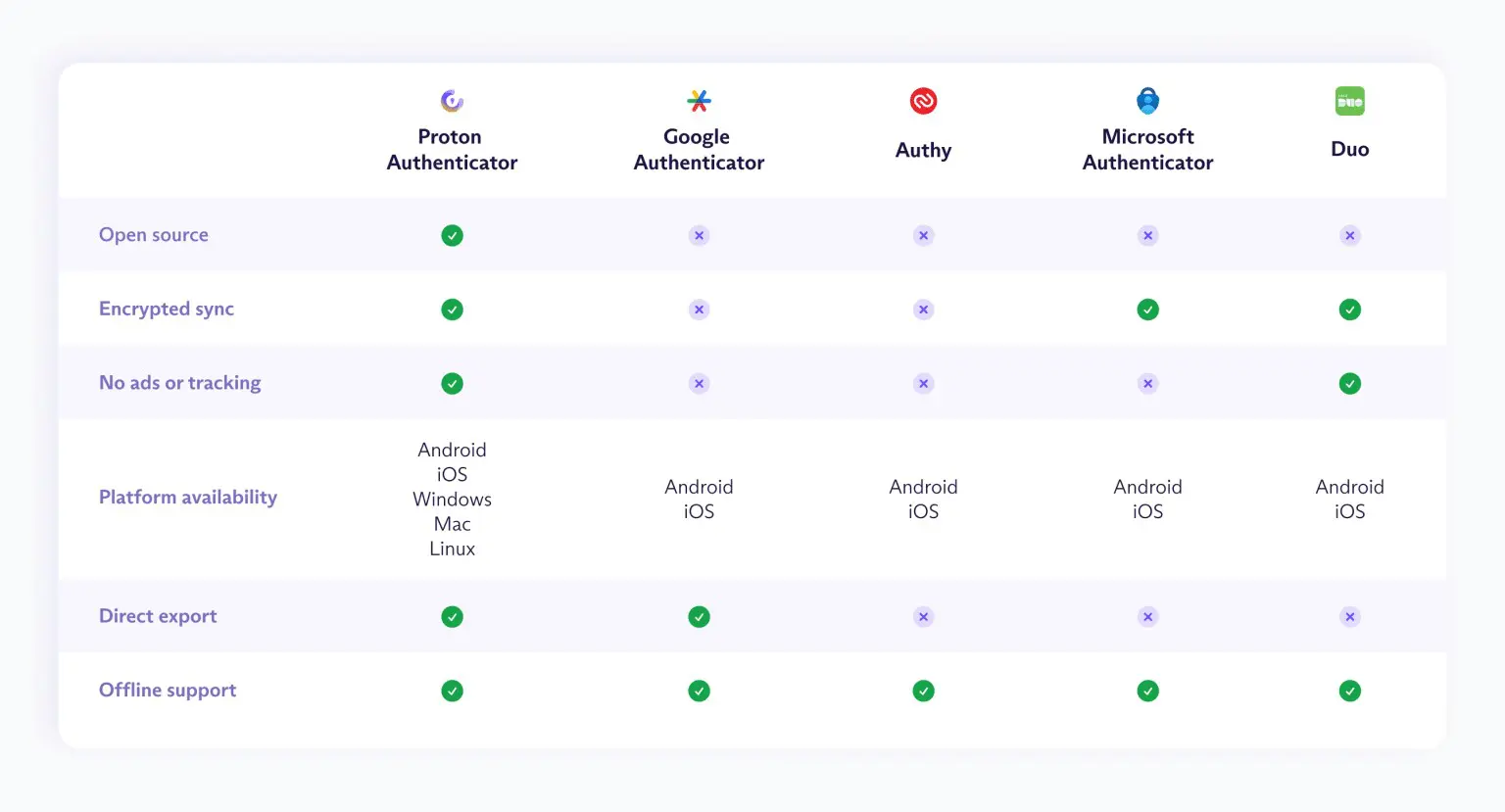 proton_authenticator comparison table proton